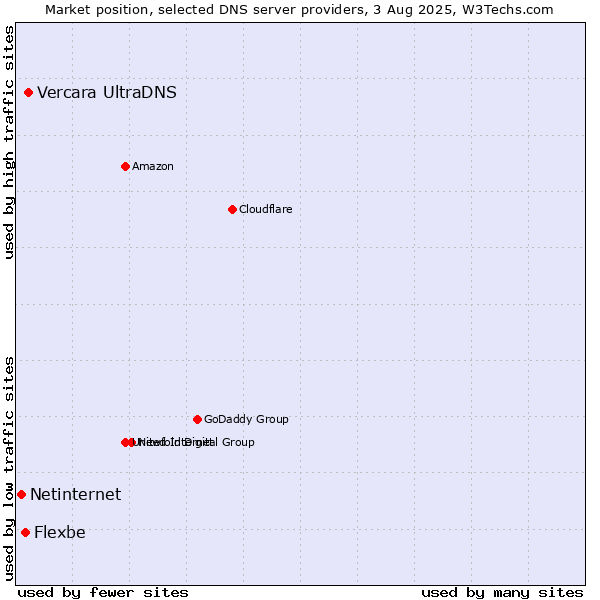 Market position of Vercara UltraDNS vs. Flexbe vs. Netinternet