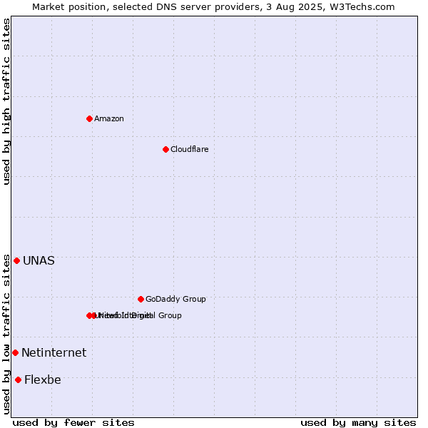 Market position of Flexbe vs. UNAS vs. Netinternet