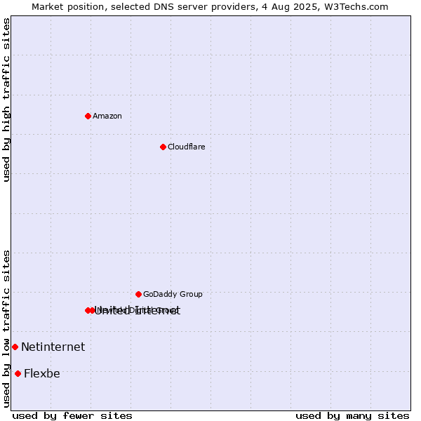 Market position of United Internet vs. Flexbe vs. Netinternet