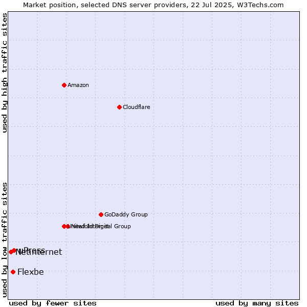 Market position of uPress vs. Flexbe vs. Netinternet