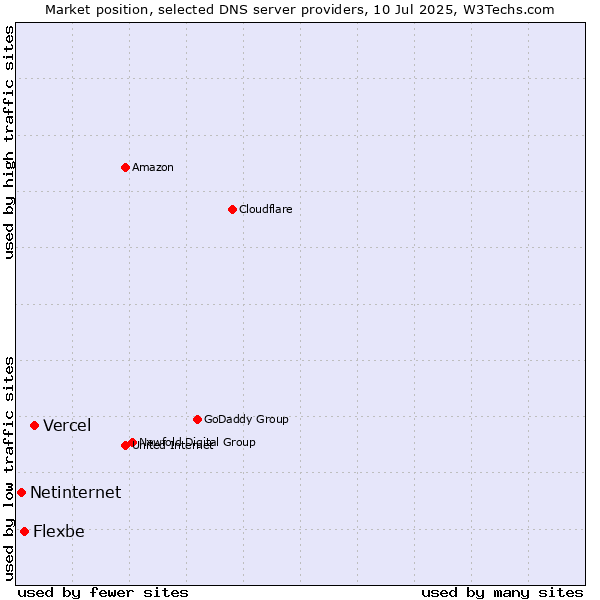 Market position of Vercel vs. Flexbe vs. Netinternet