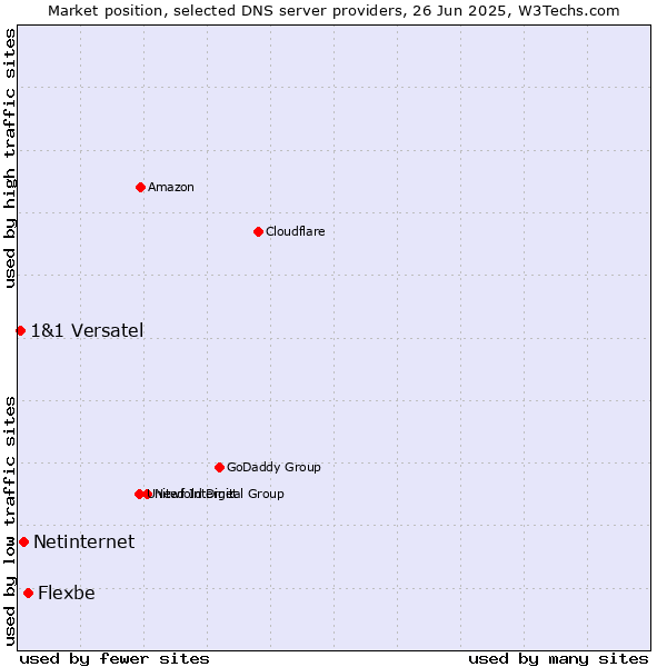 Market position of Flexbe vs. Netinternet vs. 1&1 Versatel