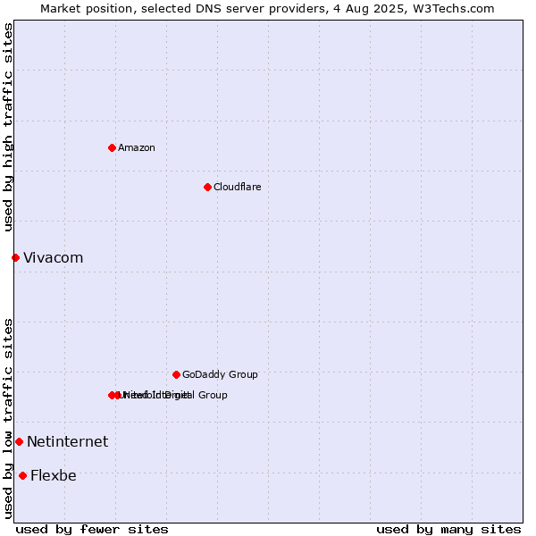 Market position of Flexbe vs. Netinternet vs. Vivacom