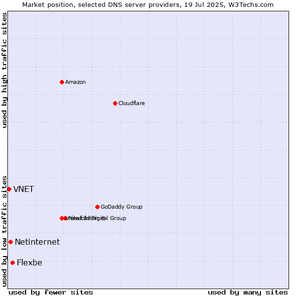 Market position of Flexbe vs. Netinternet vs. VNET
