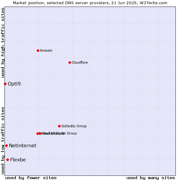 Market position of Flexbe vs. Netinternet vs. Opti9