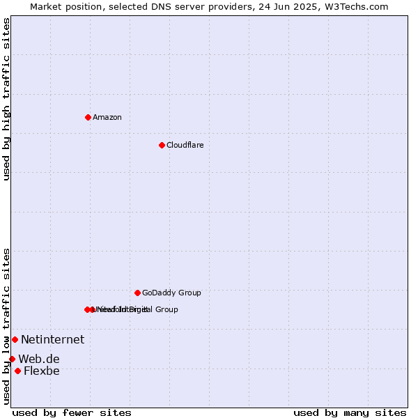 Market position of Flexbe vs. Netinternet vs. Web.de
