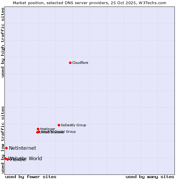 Market position of Flexbe vs. Netinternet vs. Website World