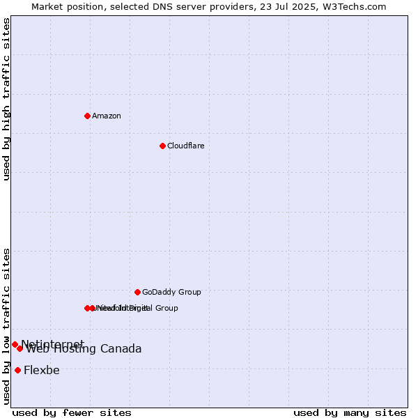 Market position of Web Hosting Canada vs. Flexbe vs. Netinternet