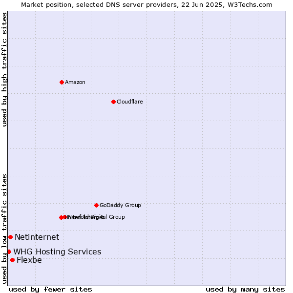 Market position of Flexbe vs. Netinternet vs. WHG Hosting Services