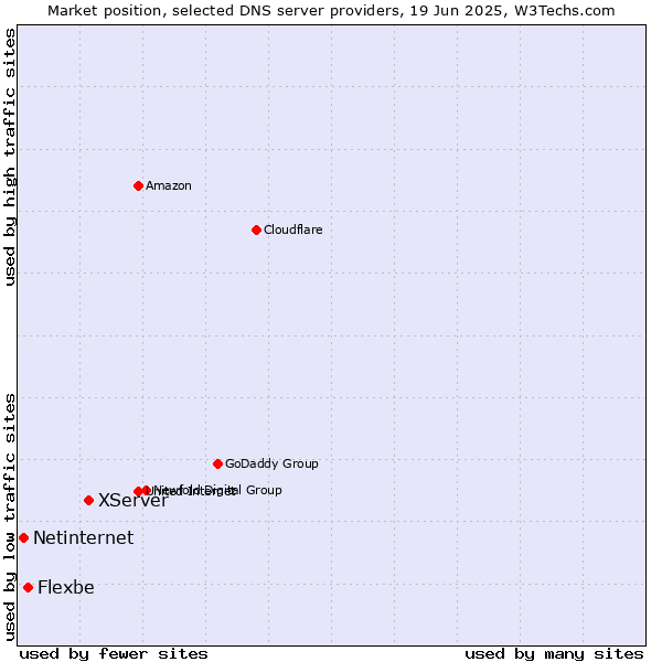 Market position of XServer vs. Flexbe vs. Netinternet