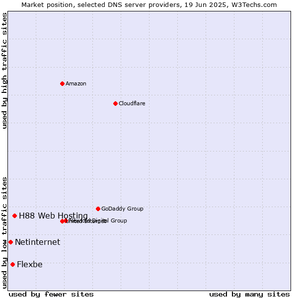 Market position of H88 Web Hosting vs. Flexbe vs. Netinternet