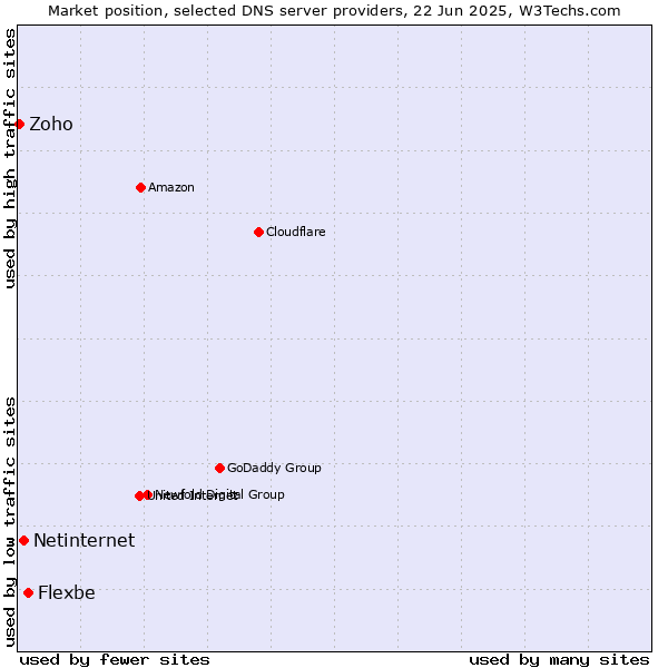 Market position of Flexbe vs. Netinternet vs. Zoho