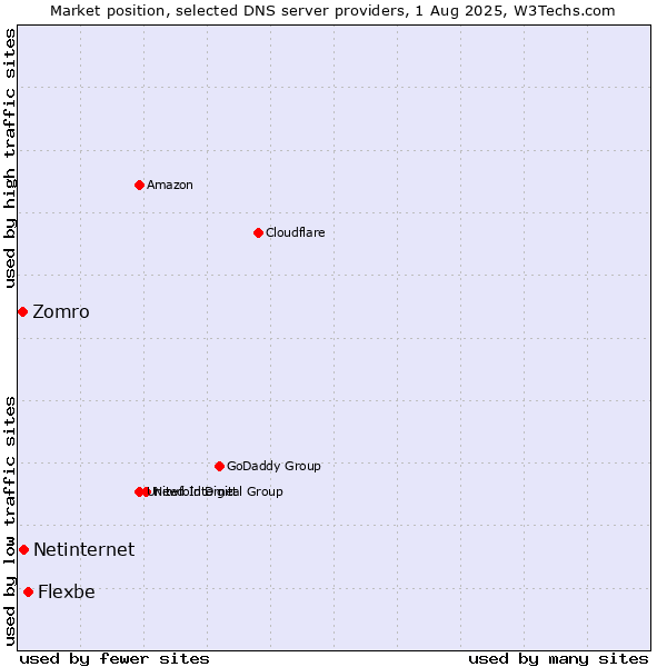 Market position of Flexbe vs. Netinternet vs. Zomro