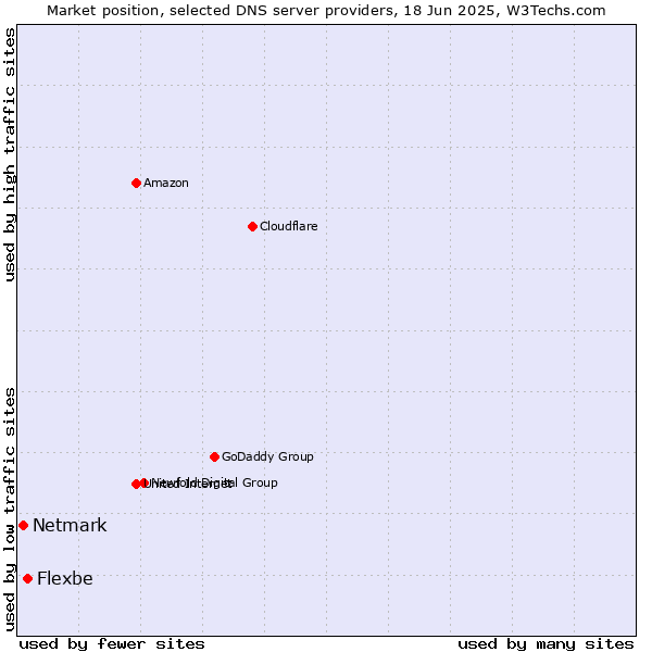 Market position of Flexbe vs. Netmark