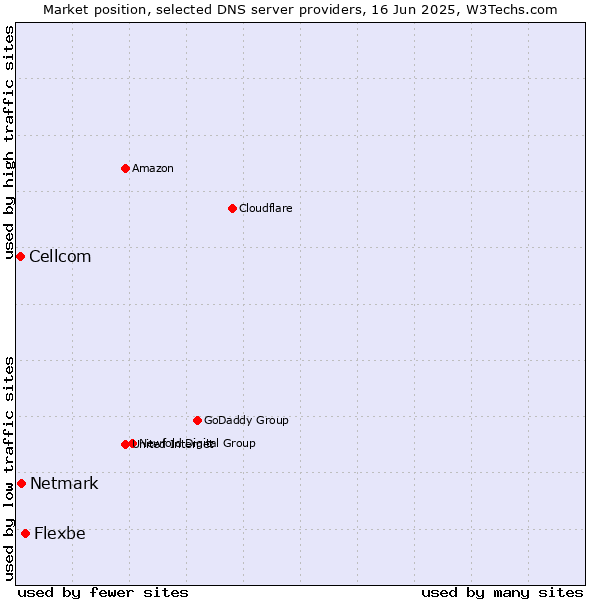 Market position of Flexbe vs. Netmark vs. Cellcom