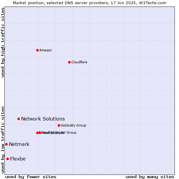 Market position of Network Solutions vs. Flexbe vs. Netmark