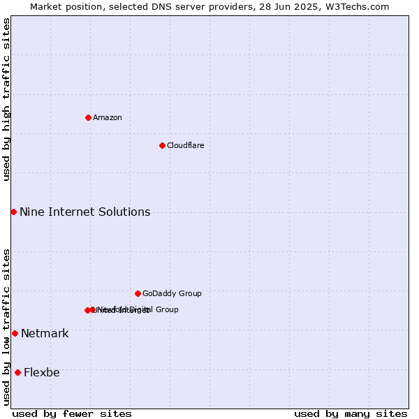 Market position of Flexbe vs. Netmark vs. Nine Internet Solutions