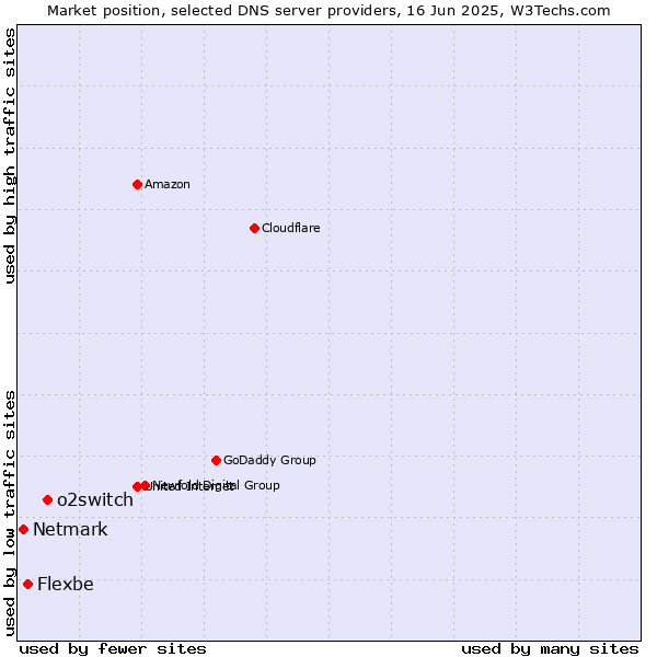 Market position of o2switch vs. Flexbe vs. Netmark