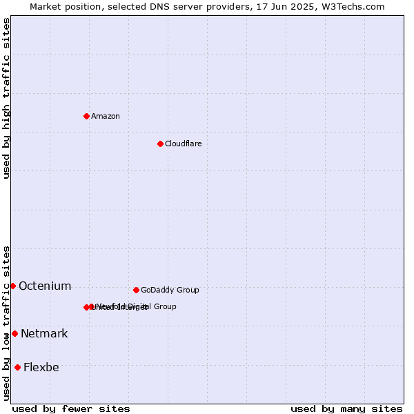 Market position of Flexbe vs. Netmark vs. Octenium
