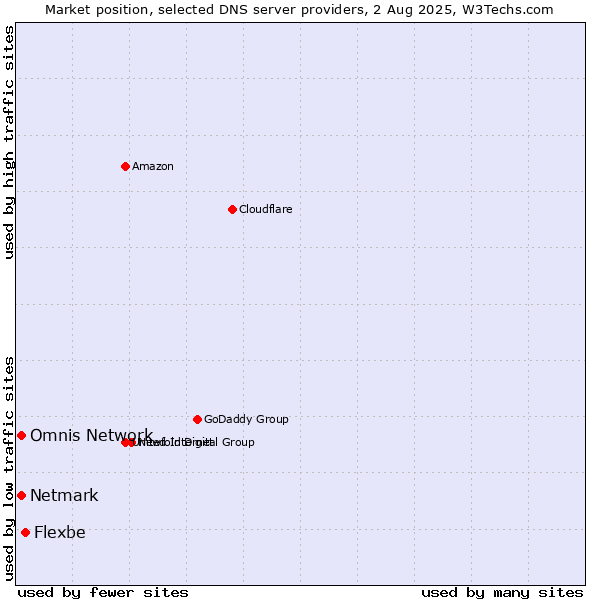 Market position of Flexbe vs. Omnis Network vs. Netmark