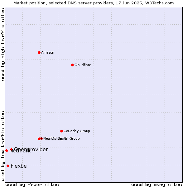 Market position of Openprovider vs. Flexbe vs. Netmark