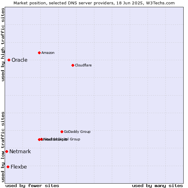 Market position of Oracle vs. Flexbe vs. Netmark