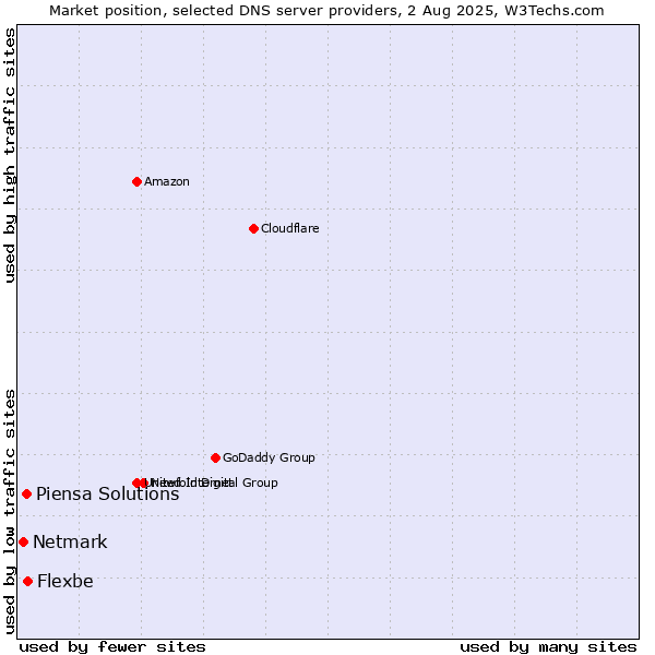 Market position of Flexbe vs. Piensa Solutions vs. Netmark