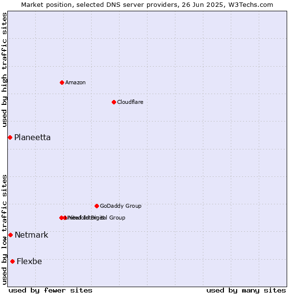 Market position of Flexbe vs. Netmark vs. Planeetta