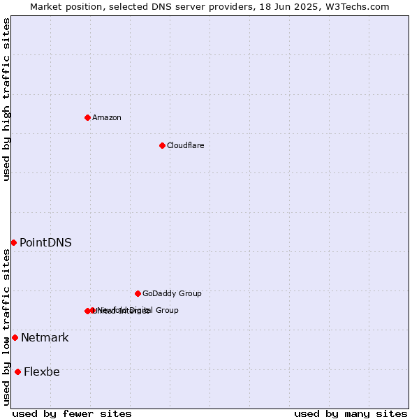 Market position of Flexbe vs. Netmark vs. PointDNS