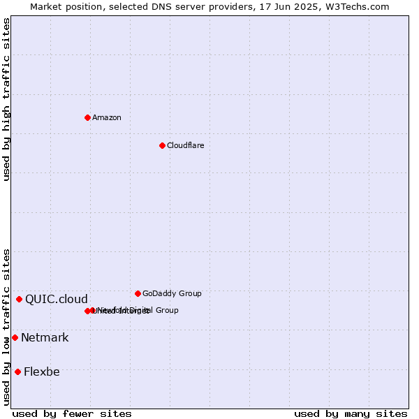 Market position of QUIC.cloud vs. Flexbe vs. Netmark