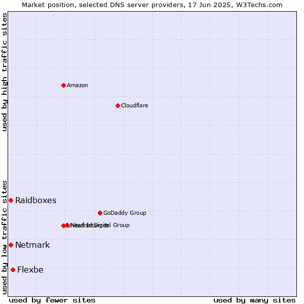 Market position of Flexbe vs. Raidboxes vs. Netmark