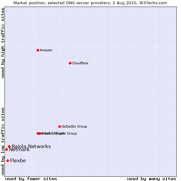 Market position of Raiola Networks vs. Flexbe vs. Netmark