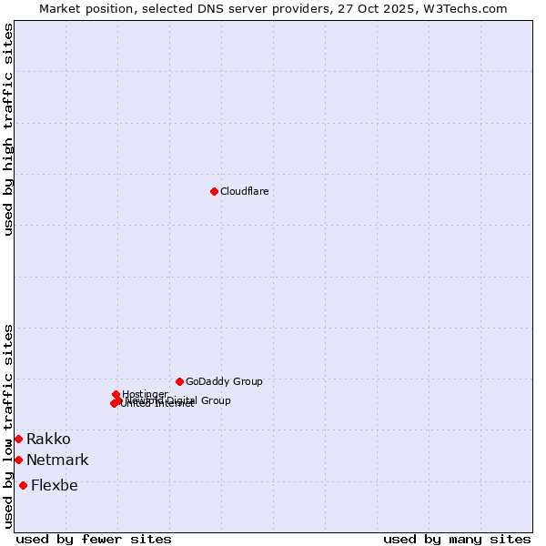 Market position of Flexbe vs. Netmark vs. Rakko