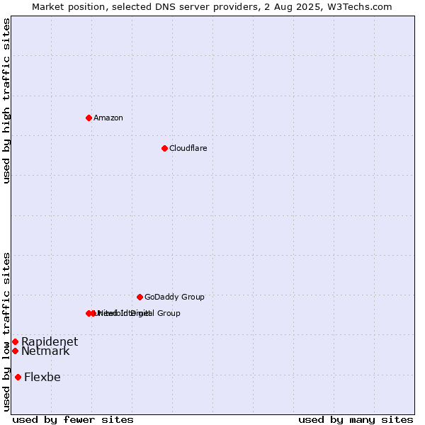 Market position of Flexbe vs. Rapidenet vs. Netmark