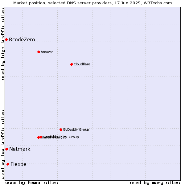 Market position of Flexbe vs. Netmark vs. RcodeZero