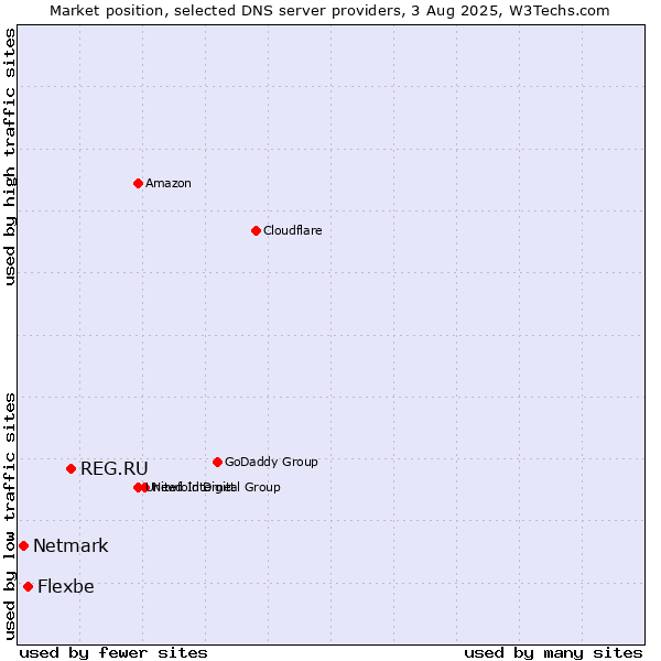 Market position of REG.RU vs. Flexbe vs. Netmark