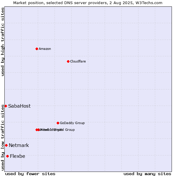 Market position of Flexbe vs. Netmark vs. SabaHost
