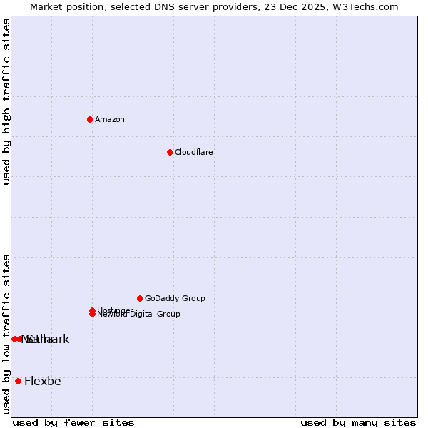 Market position of Salla vs. Flexbe vs. Netmark