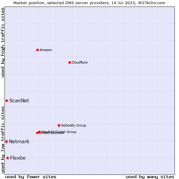 Market position of Flexbe vs. ScanNet vs. Netmark