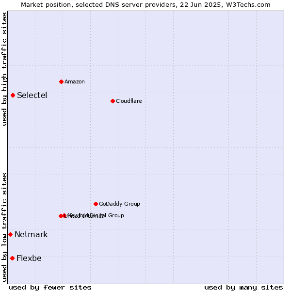 Market position of Selectel vs. Flexbe vs. Netmark