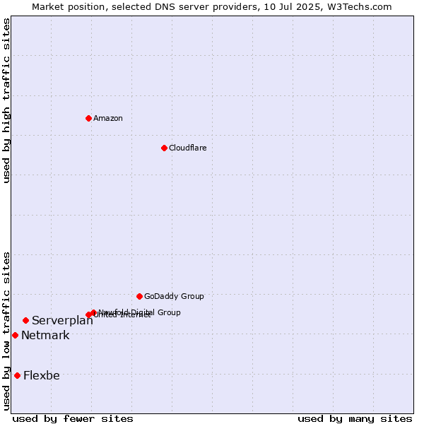 Market position of Serverplan vs. Flexbe vs. Netmark