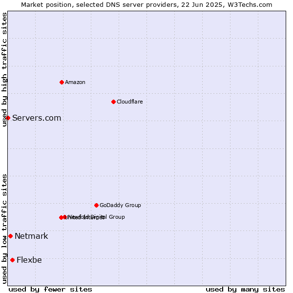 Market position of Flexbe vs. Netmark vs. Servers.com