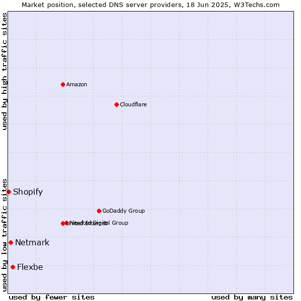 Market position of Flexbe vs. Netmark vs. Shopify