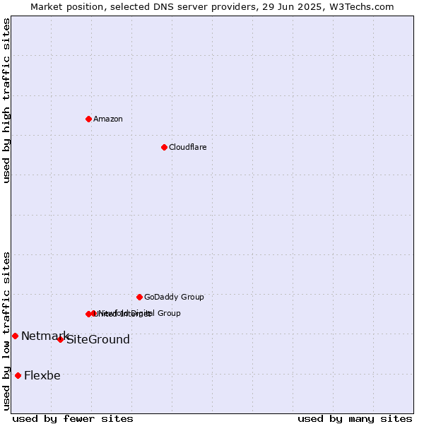 Market position of SiteGround vs. Flexbe vs. Netmark