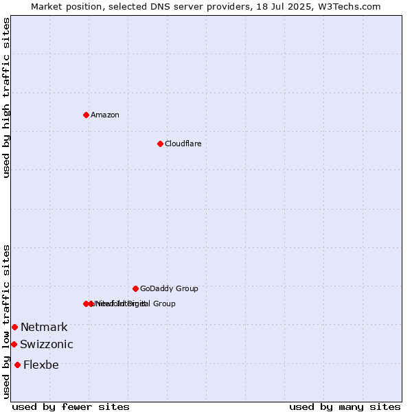 Market position of Flexbe vs. Netmark vs. Swizzonic