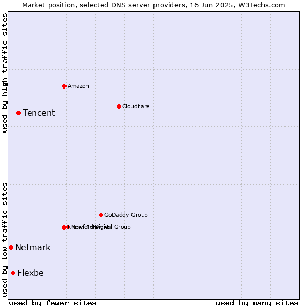 Market position of Tencent vs. Flexbe vs. Netmark