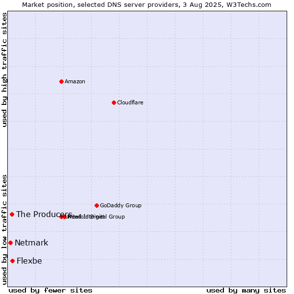 Market position of Flexbe vs. The Producers vs. Netmark