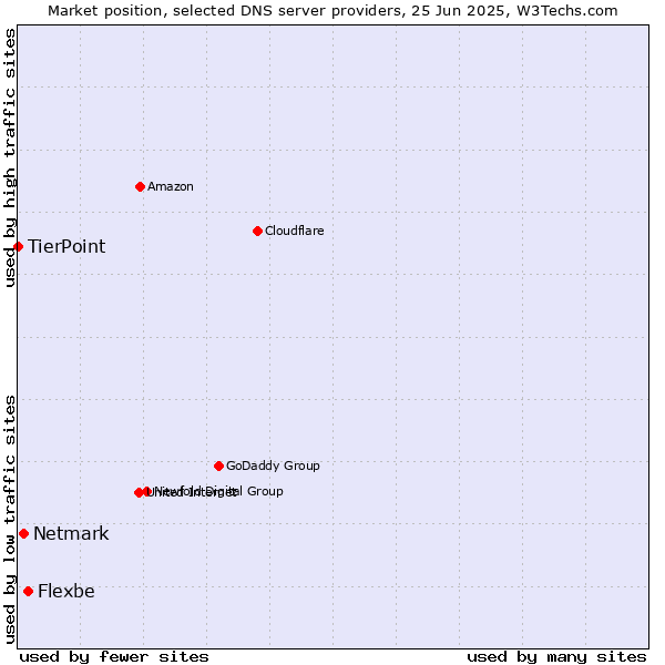Market position of Flexbe vs. Netmark vs. TierPoint