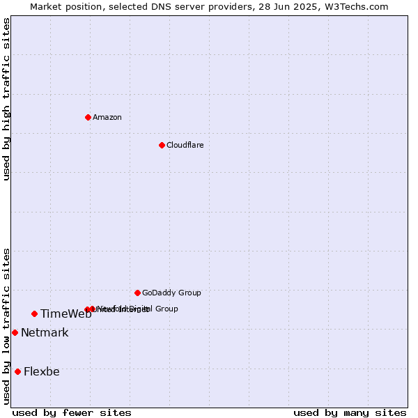 Market position of TimeWeb vs. Flexbe vs. Netmark
