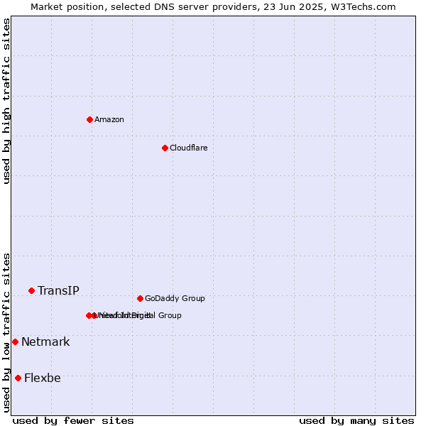 Market position of TransIP vs. Flexbe vs. Netmark